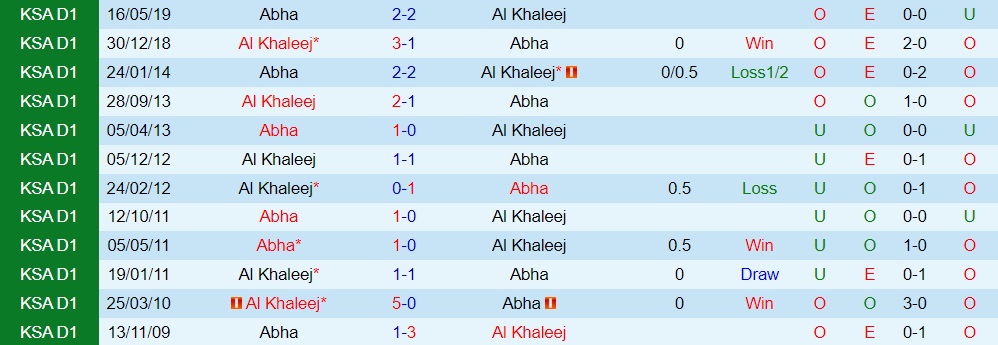 lịch sử đối đầu Abha vs Al Wehda