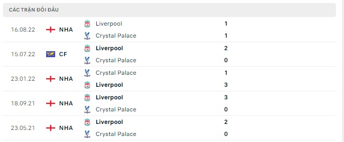 lịch sử đối đầu Crystal Palace vs Liverpool