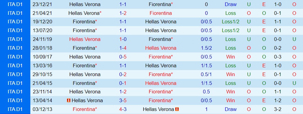 lịch sử đối đầu Hellas Verona vs Fiorentina