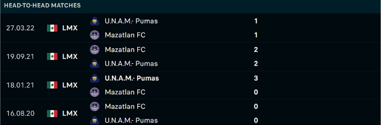 lịch sử đối đầu Mazatlan vs Pumas UNAM