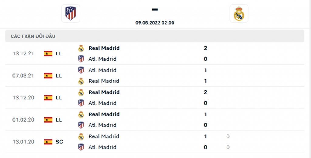 lịch sử đối đầu Real Madrid vs Atletico Madrid