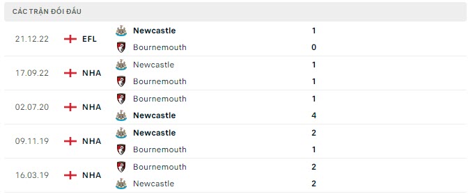 Kết quả lịch sử đối đầu Bournemouth vs Newcastle 