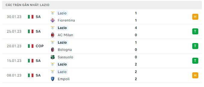Phong độ gần đây của Lazio