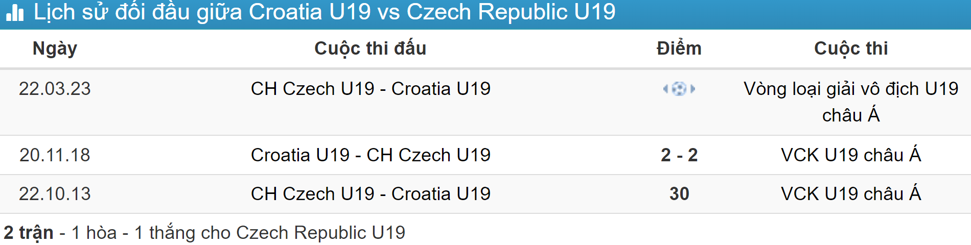Kết quả lịch sử đối đầu Czech Republic U19 vs Croatia U19