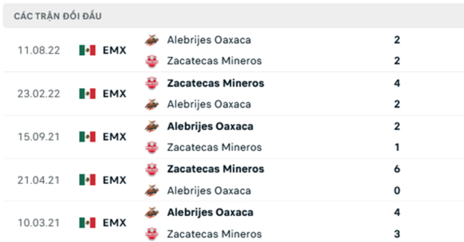 Kết quả lịch sử đối đầu Mineros de Zacatecas vs Alebrijes Oaxaca