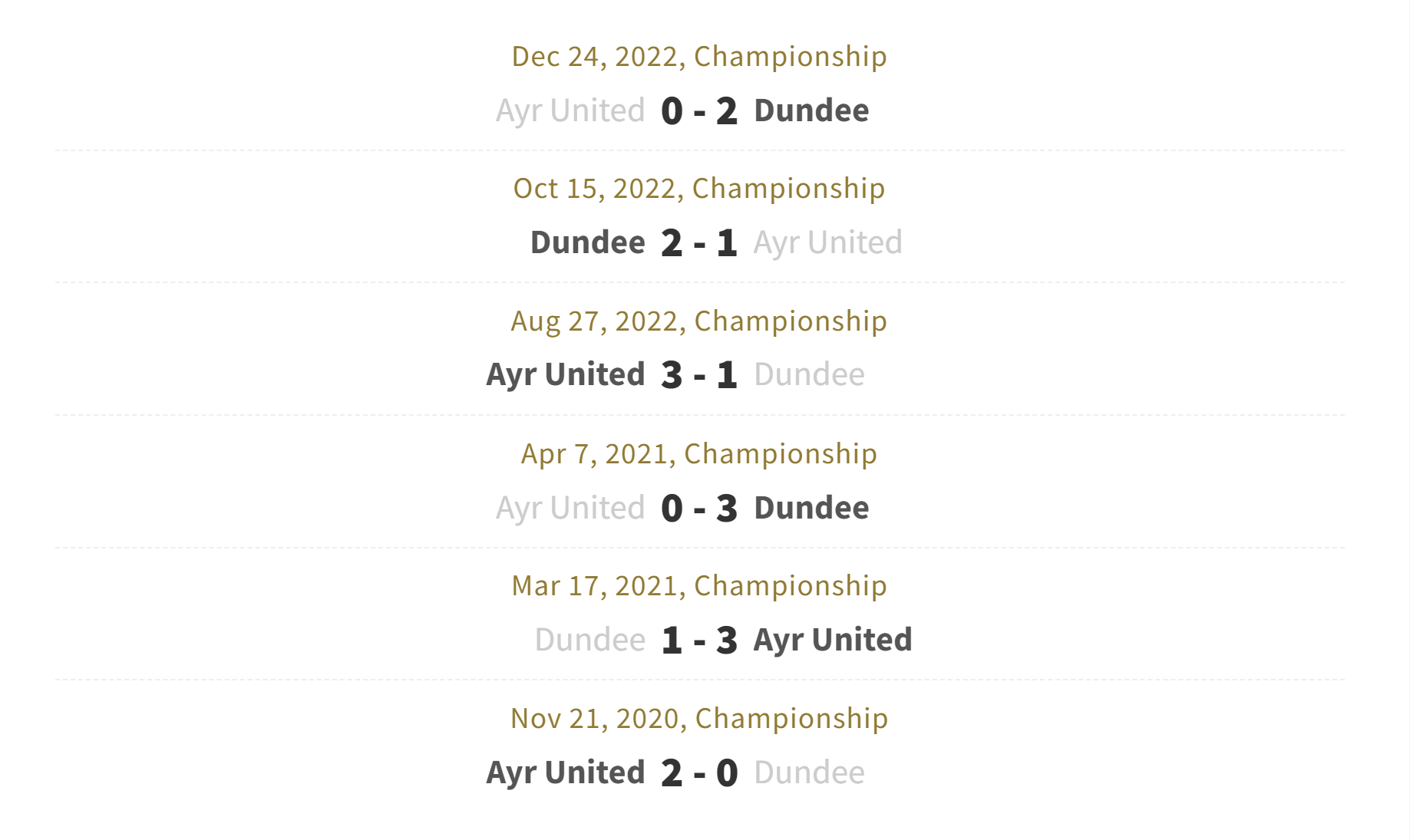 Kết quả lịch sử đối đầu Dundee FC vs Ayr United