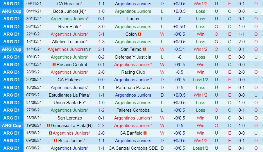 Thống kê đội hình dự kiến – Kết quả lịch sử đối đầu Argentinos Juniors vs Godoy Cruz Antonio Tomba