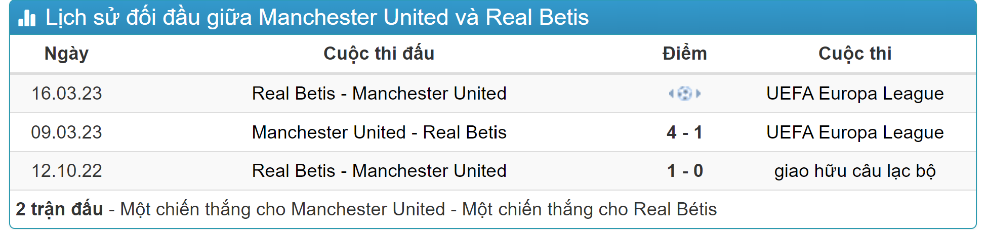Kết quả lịch sử đối đầu Real Betis vs Man United