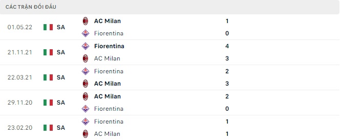 Kết quả lịch sử đối đầu AC Milan vs Fiorentina