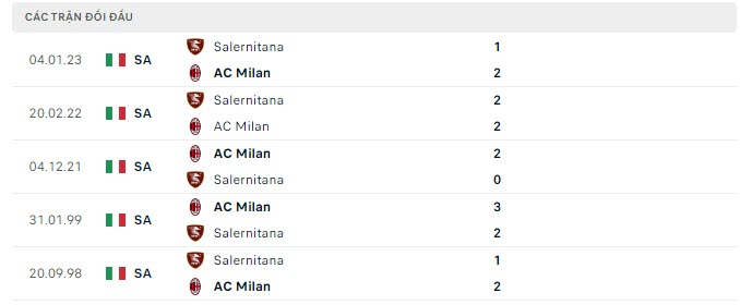 Kết quả lịch sử đối đầu AC Milan vs Salernitana