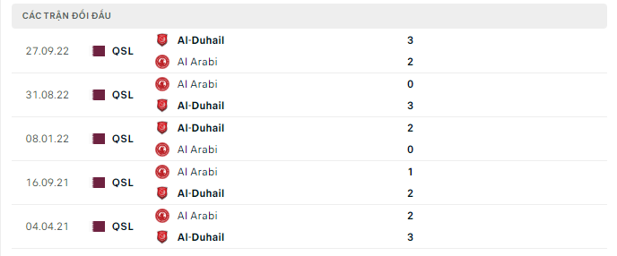 Kết quả lịch sử đối đầu  Al Duhail vs Al Arabi