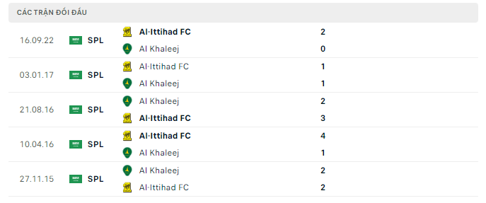 Kết quả lịch sử đối đầu Al Khaleej vs Al Ittihad