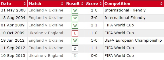 Kết quả lịch sử đối đầu Anh vs Ukraine