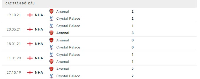 Kết quả lịch sử đối đầu Arsenal vs Crystal PAlace