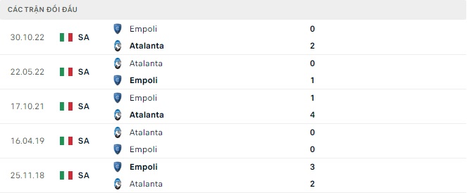Kết quả lịch sử đối đầu Atalanta vs Empoli