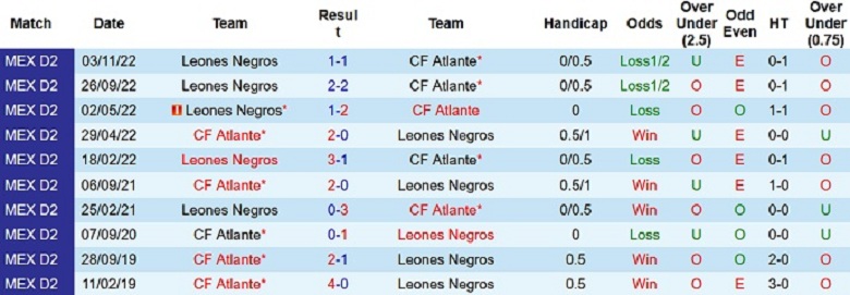Kết quả lịch sử đối đầu Atlante vs Leones Negros 
