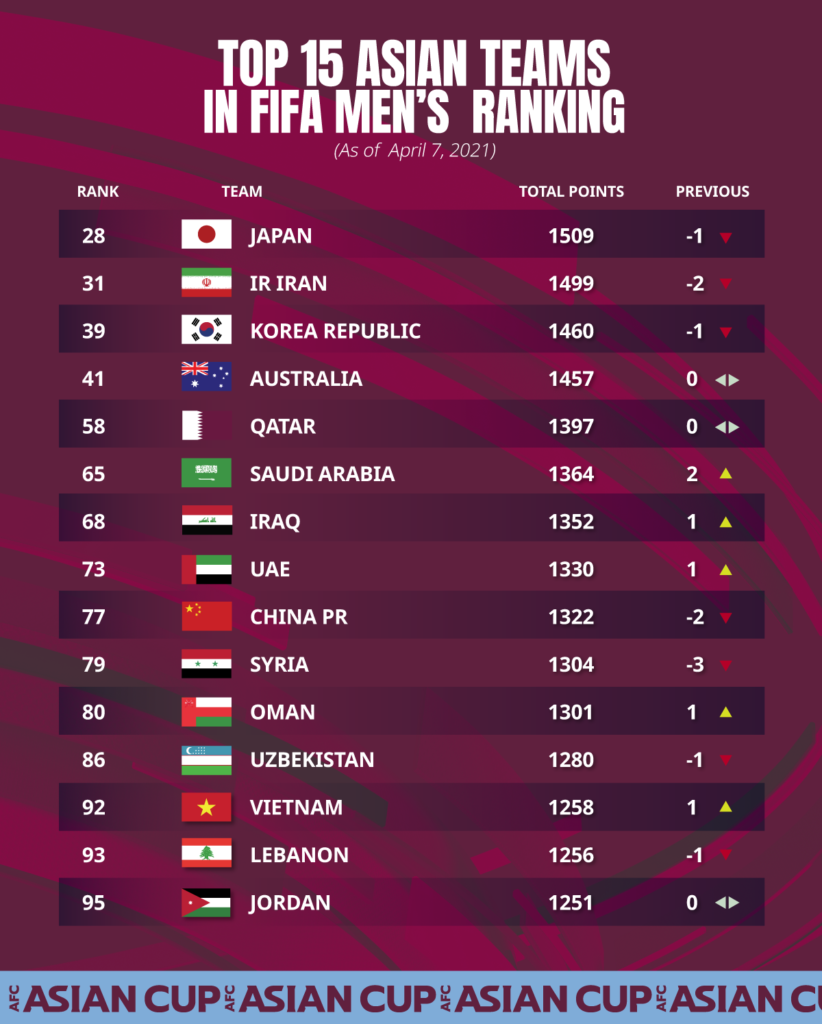 Bảng xếp hạng bóng đá thế giới- Cạnh tranh khốc liệt giữa các đội