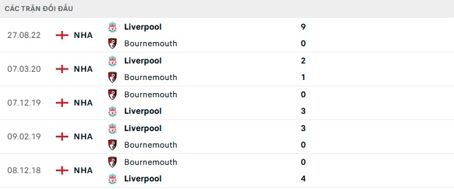 Kết quả lịch sử đối đầu Bournemouth vs Liverpool