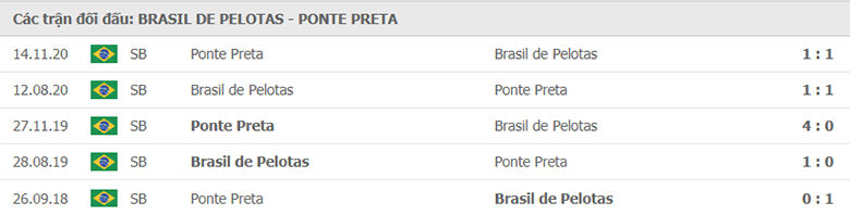 Kết quả lịch sử đối đầu Brasil de Pelotas vs Ponte Preta