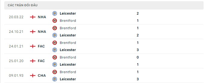 Kết quả lịch sử đối đầu Brentford vs Leicester 