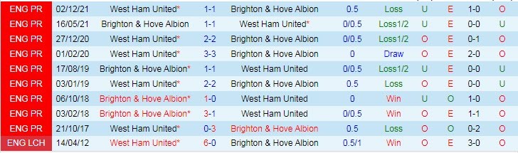 Kết quả lịch sử đối đầu Brighton Hove Albion vs West Ham United