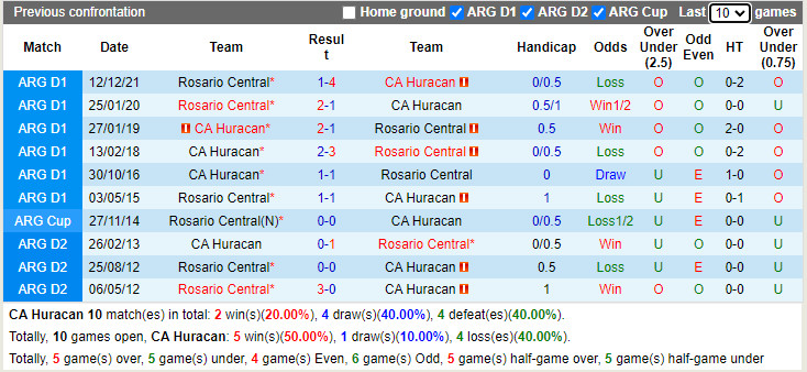 Kết quả lịch sử đối đầu CA Huracan vs Rosario Central