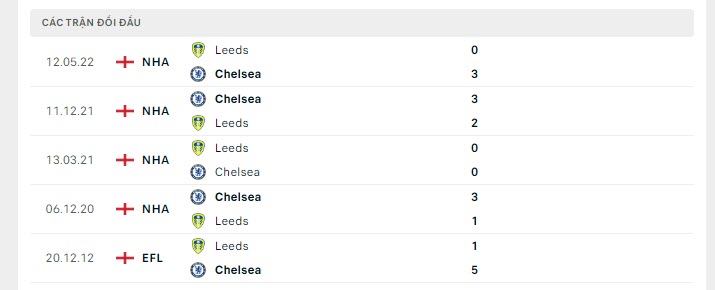 Kết quả lịch sử đối đầu Chelsea vs Leeds United