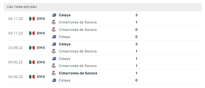 Kết quả lịch sử đối đầu Cimarrones de Sonora vs Celaya