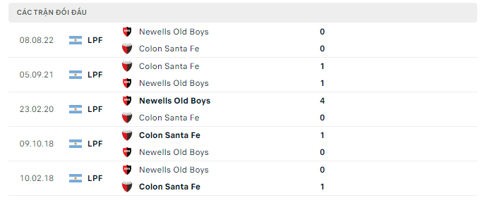 Kết quả lịch sử đối đầu Colon vs Newell’s Old Boys