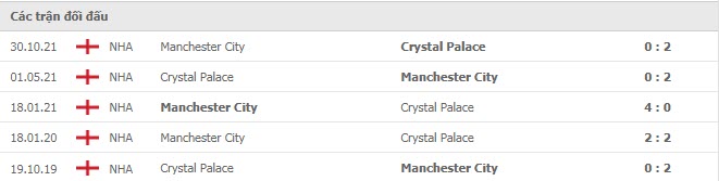 Kết quả lịch sử đối đầu Crystal Palace vs Man City 