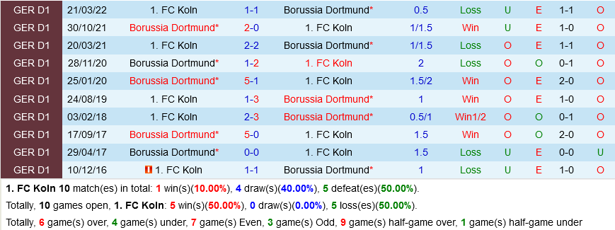 Kết quả lịch sử đối đầu Dortmund vs FC Cologne