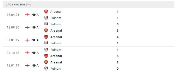 Kết quả lịch sử đối đầu Fulham vs Arsenal