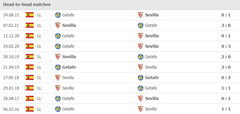 Kết quả lịch sử đối đầu Getafe vs Sevilla