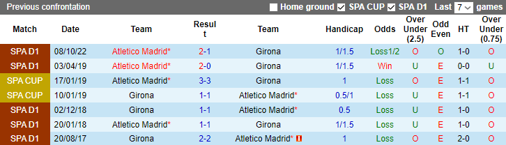 Kết quả lịch sử đối đầu Girona vs Atletico