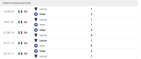 Kết quả lịch sử đối đầu Inter Milan vs Lecce