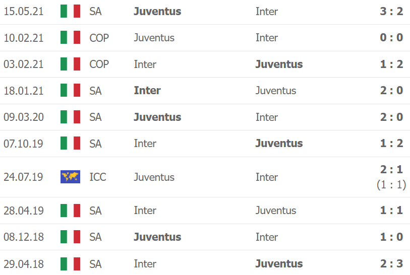 Kết quả lịch sử đối đầu Inter vs Juventus