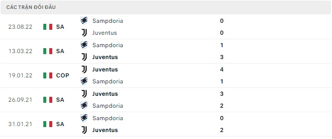 Kết quả lịch sử đối đầu Juventus vs Sampdoria