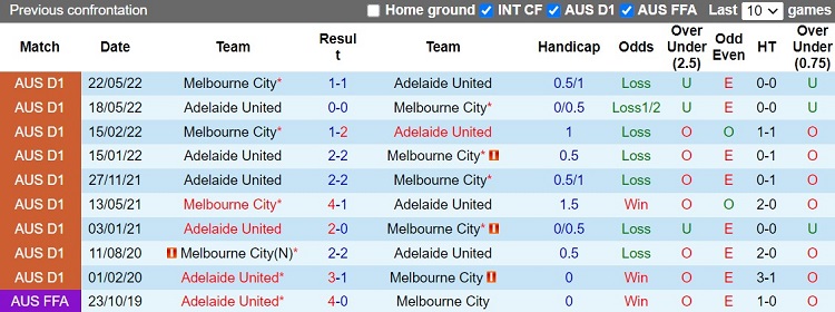 Kết quả lịch sử đối đầu Adelaide United vs Melbourne city