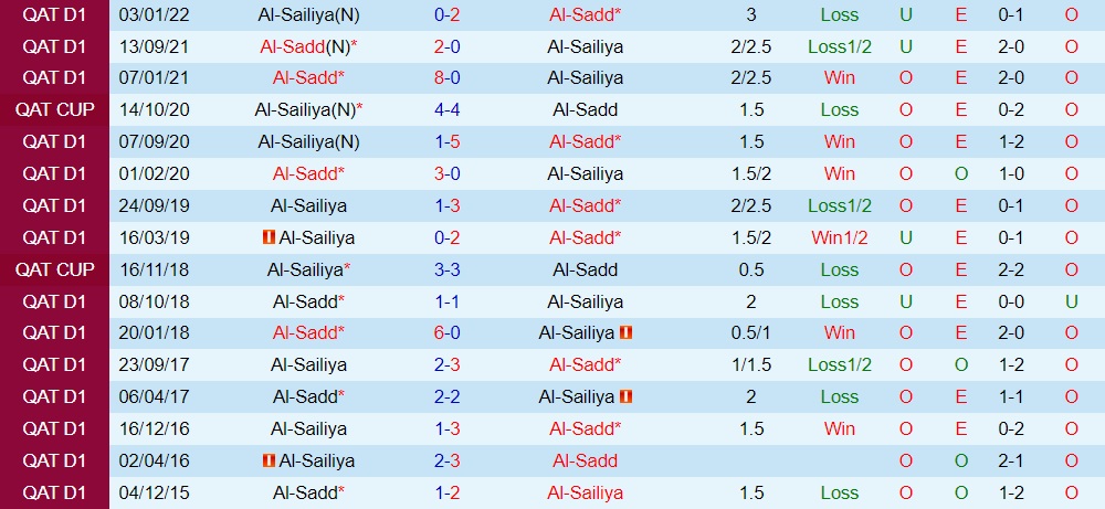 Kết quả lịch sử đối đầu Al Sadd vs Al Sailiya