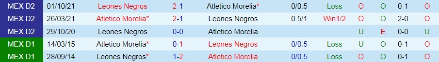 Kết quả lịch sử đối đầu Leones Negros vs Atletico Morelia 