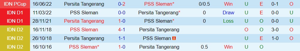 Kết quả lịch sử đối đầu  Persita Tangerang vs PSS Sleman