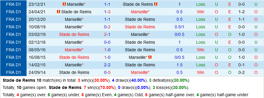Kết quả lịch sử đối đầu Reims vs Marseille
