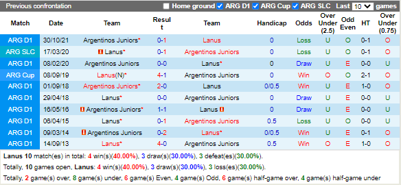 Kết quả lịch sử đối đầu Lanus vs Argentinos Juniors