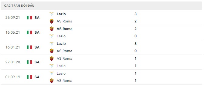 Kết quả lịch sử đối đầu Lazio vs Roma