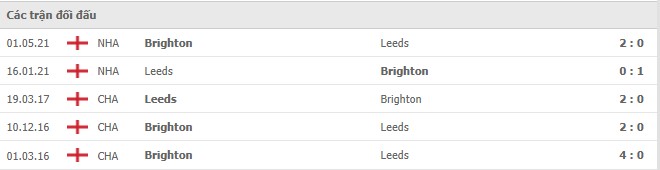 Kết quả lịch sử đối đầu Leeds United vs Brighton