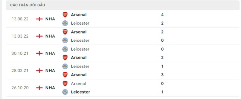 Kết quả lịch sử đối đầu Leicester vs Chelsea