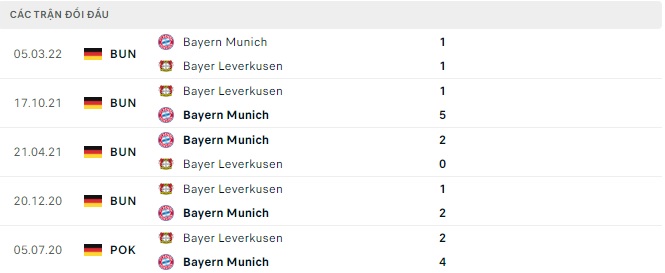 Kết quả lịch sử đối đầu Leverkusen vs Munich