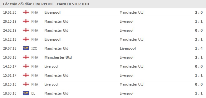 Kết quả lịch sử đối đầu Liverpool vs Manchester United