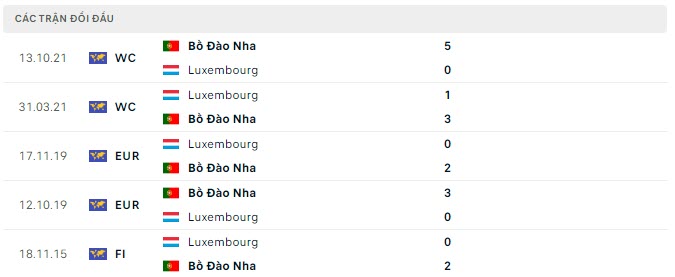 Kết quả lịch sử đối đầu Luxembourg vs Bồ Đào Nha