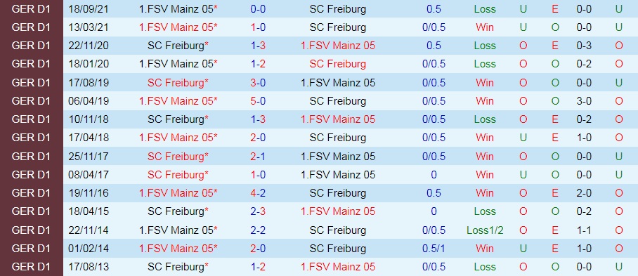 Kết quả lịch sử đối đầu Mainz vs Freiburg